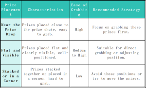 Prize Placement Strategies in Claw Machines