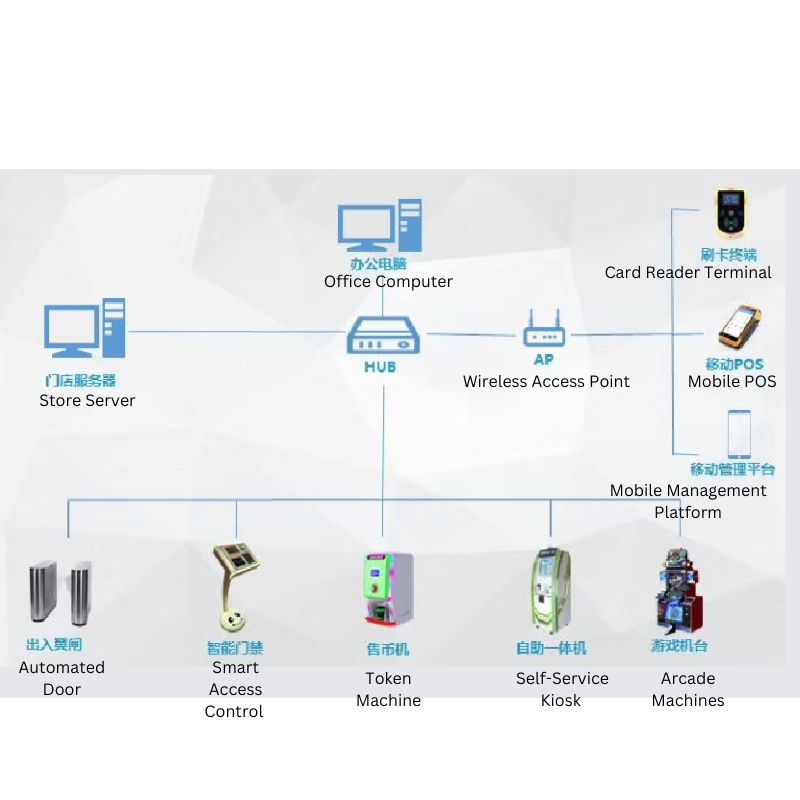 Arcade-Game-Card-Reader-System-working-flow