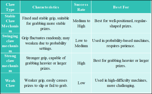 Table of Arcade Claw Types and Their Functions1