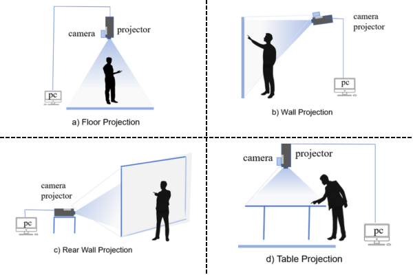 Types-Of-Interactive-Projection